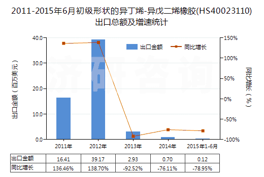 2011-2015年6月初級形狀的異丁烯-異戊二烯橡膠(HS40023110)出口總額及增速統(tǒng)計 2011-2015年6月初級形狀的異丁烯-異戊二烯橡膠(HS40023110)出口總額及增速統(tǒng)計